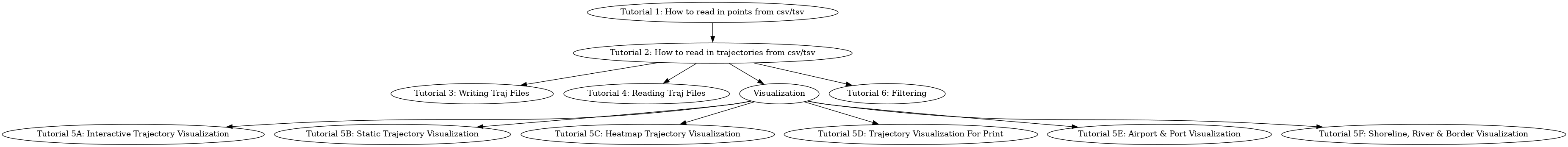 digraph tut_flow {
   tut1 [label="Tutorial 1: How to read in points from csv/tsv"];
   tut2 [label="Tutorial 2: How to read in trajectories from csv/tsv"];
   tut3 [label="Tutorial 3: Writing Traj Files"];
   tut4 [label="Tutorial 4: Reading Traj Files"];
   viz [label="Visualization"]
   tut5A [label="Tutorial 5A: Interactive Trajectory Visualization"];
   tut5B [label="Tutorial 5B: Static Trajectory Visualization"];
   tut5C [label="Tutorial 5C: Heatmap Trajectory Visualization"];
   tut5D [label="Tutorial 5D: Trajectory Visualization For Print"];
   tut5E [label="Tutorial 5E: Airport & Port Visualization"];
   tut5F [label="Tutorial 5F: Shoreline, River & Border Visualization"];
   tut6 [label="Tutorial 6: Filtering"];

   tut1 -> tut2;
   tut2 -> tut3;
   tut2 -> tut4;
   tut2 -> viz;
   viz -> tut5A;
   viz -> tut5B;
   viz -> tut5C;
   viz -> tut5D;
   viz -> tut5E;
   viz -> tut5F;
   tut2 -> tut6;
}